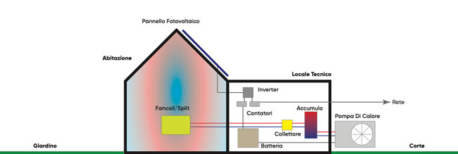 Integrazione impiantistica pannelli fotovoltaici e pompe di calore